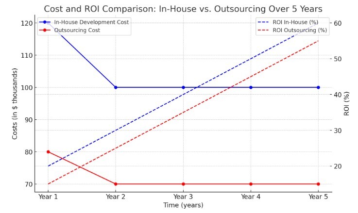 Cost and ROI comparison 5 years chart