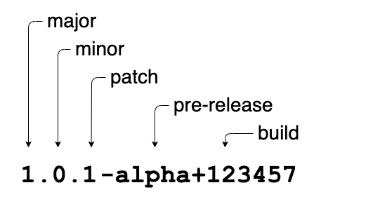 Semantic Versioning