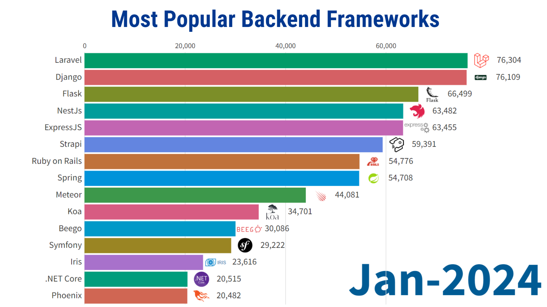 Most popular backend framework - Django