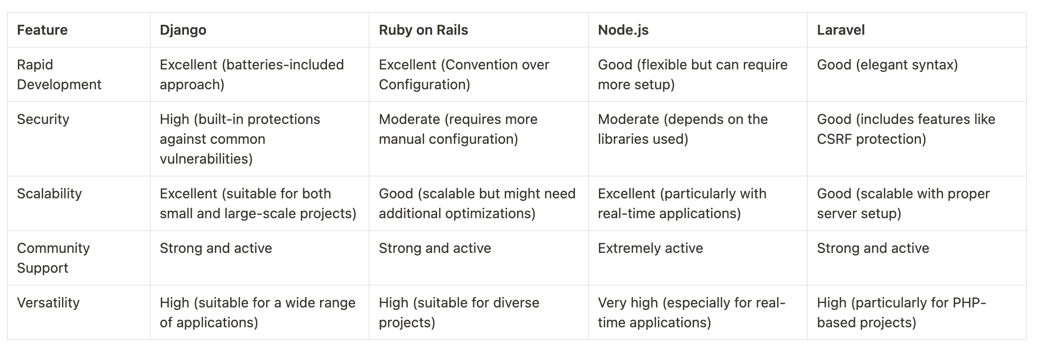 Django and other framework comparison