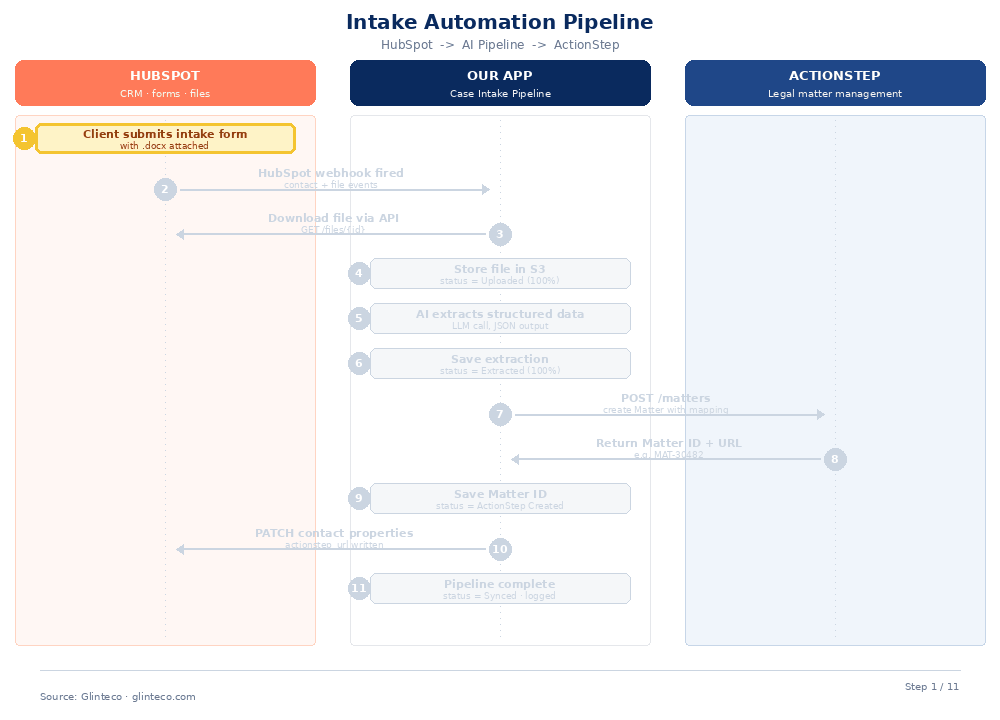Hubspot ActionStep Integration Flow
