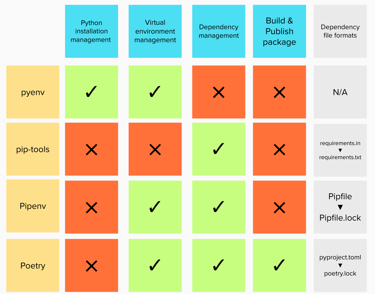 Python package management comparison