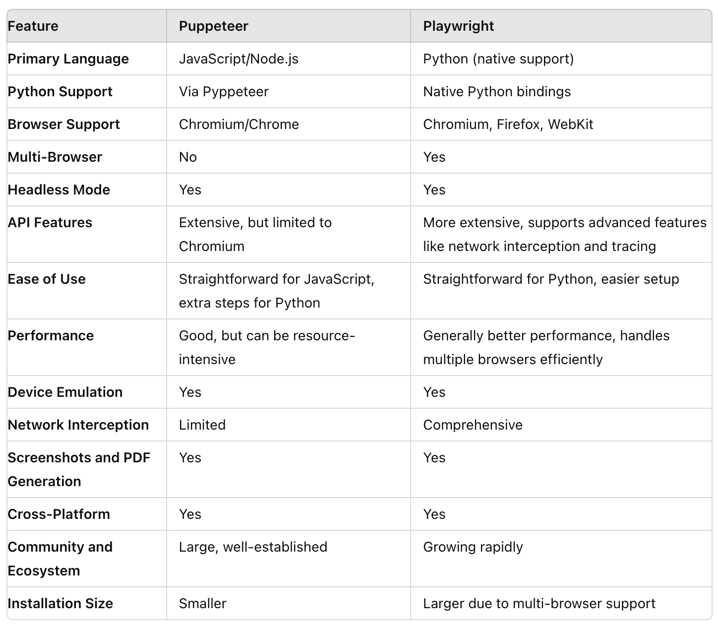 Puppeteer and PlayWright Comparison