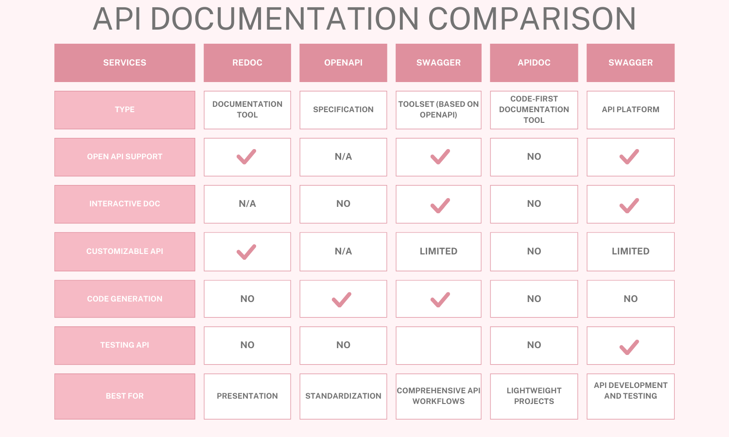 api documentation comparison