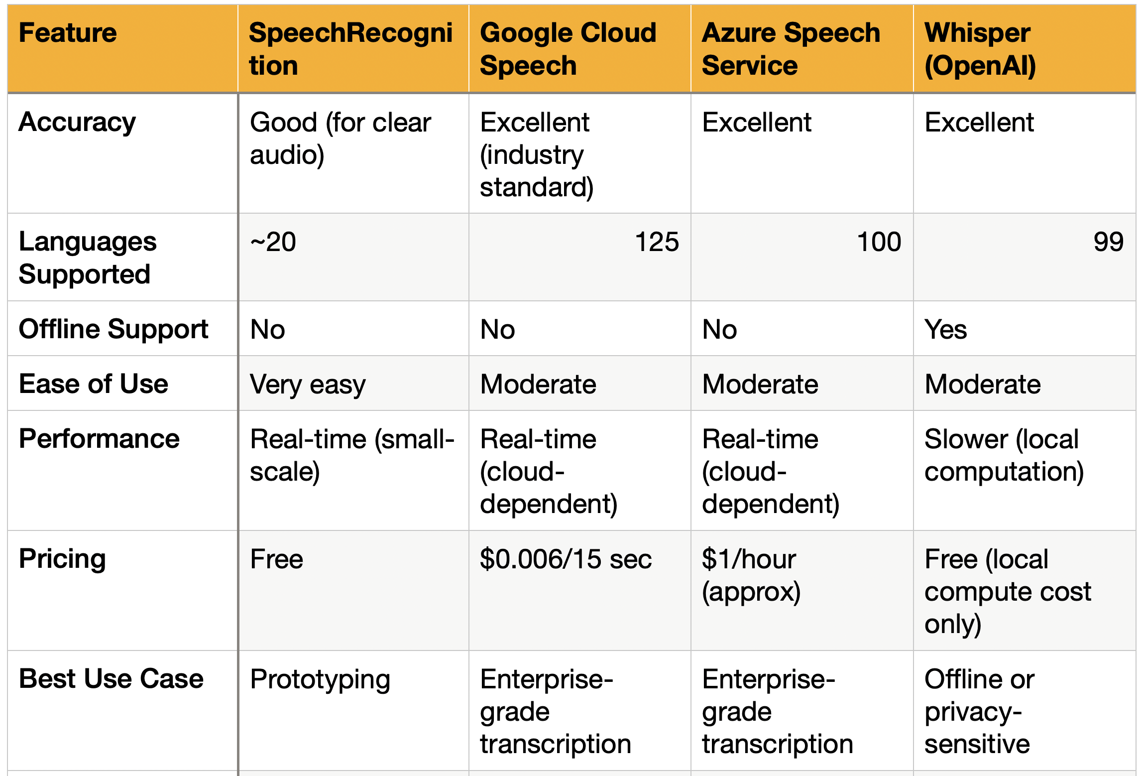 Speech to text - services comparison