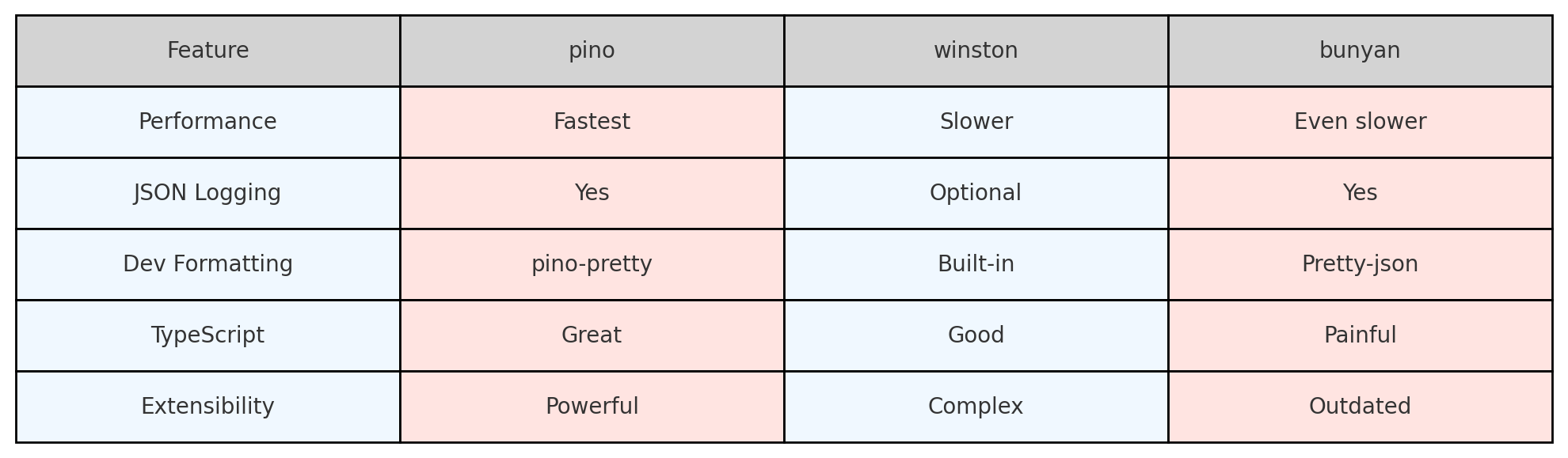 Pino vs Winston vs Bunyan