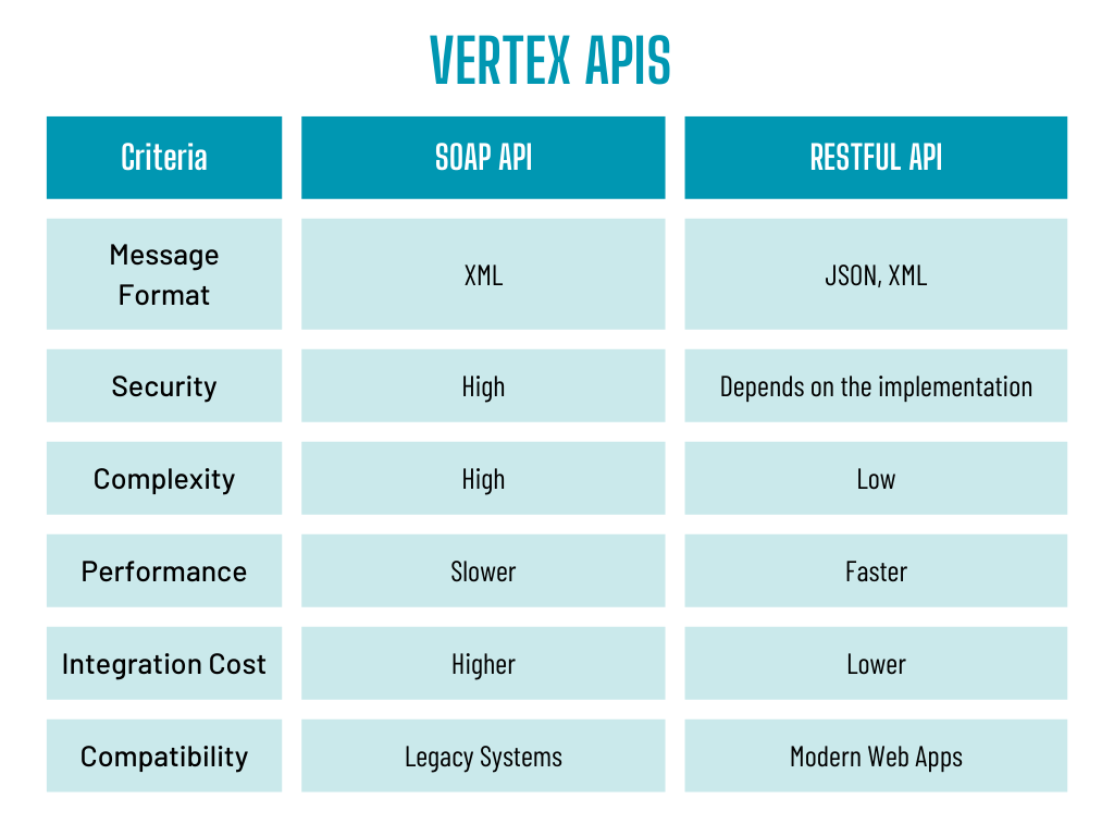 Vertex Soap Restful APIs comparison