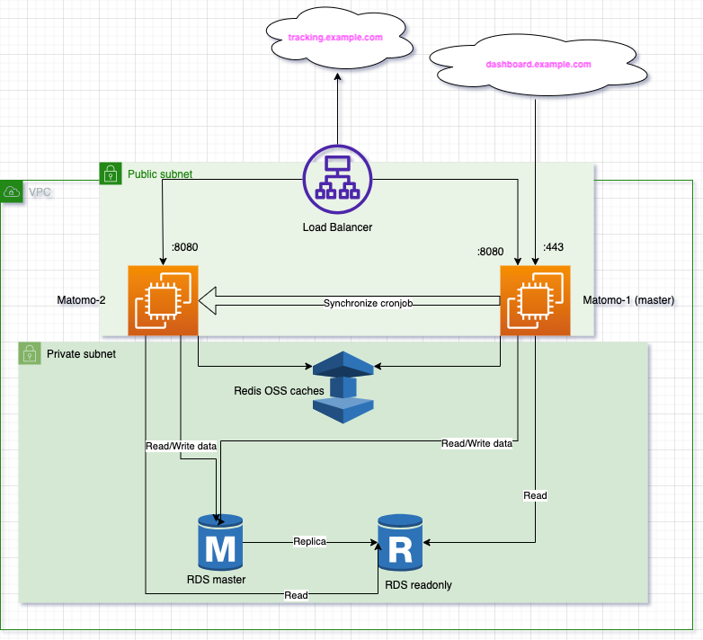 Best Matomo Scalable Server Design/Architecture