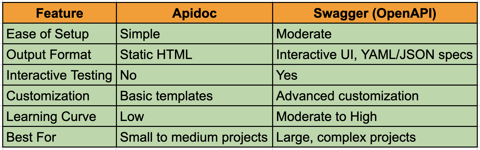 apidoc swagger comparison