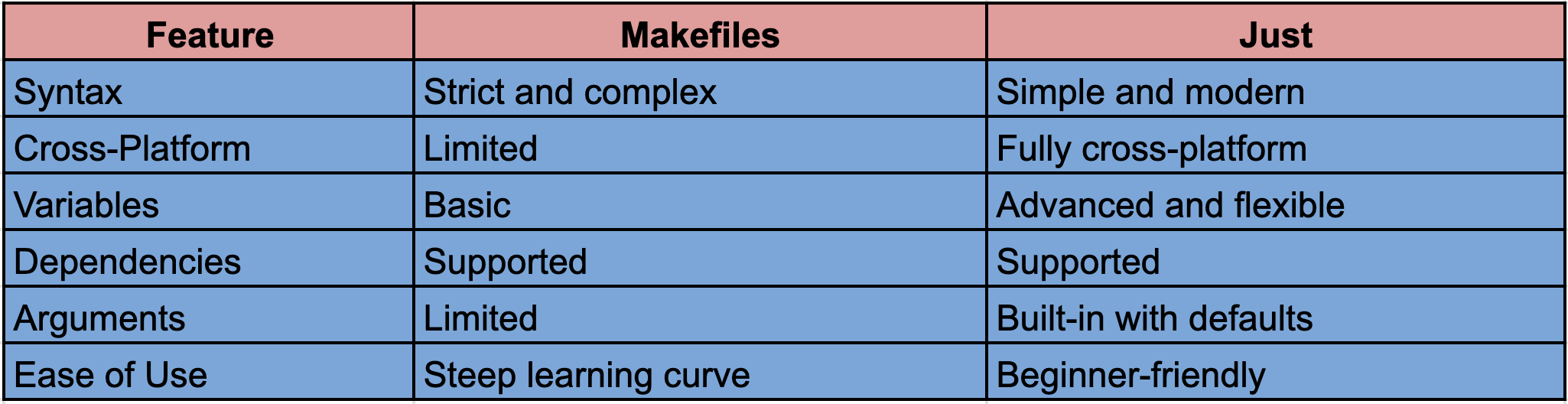 makefile vs justfile