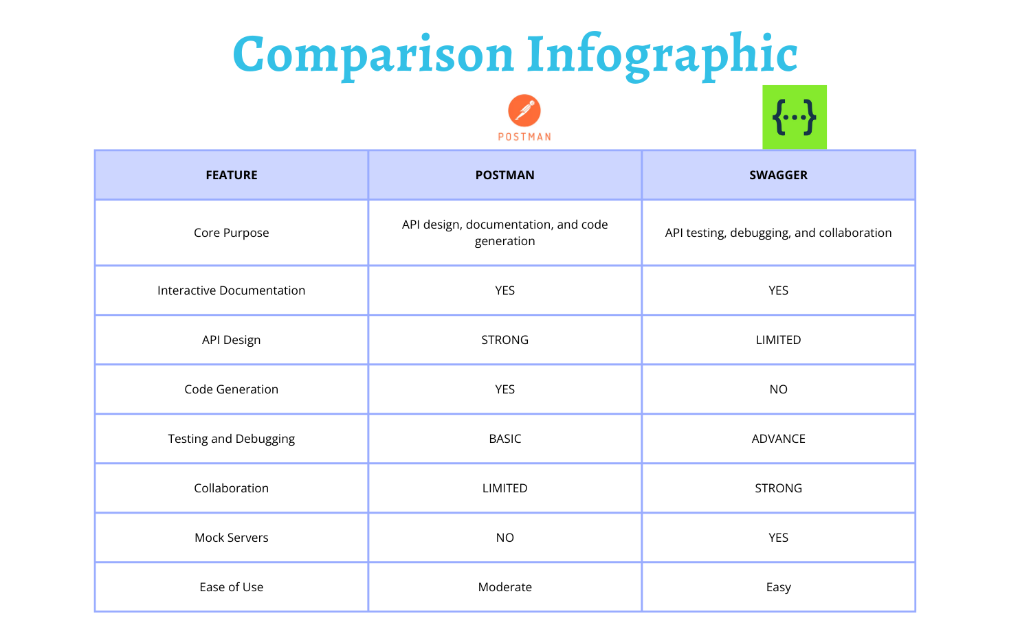 Postman and Swagger Comparison